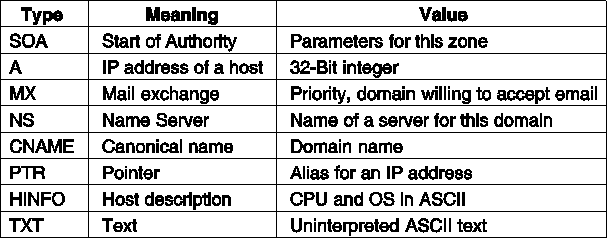 3 2 20 DNS Domain Name System